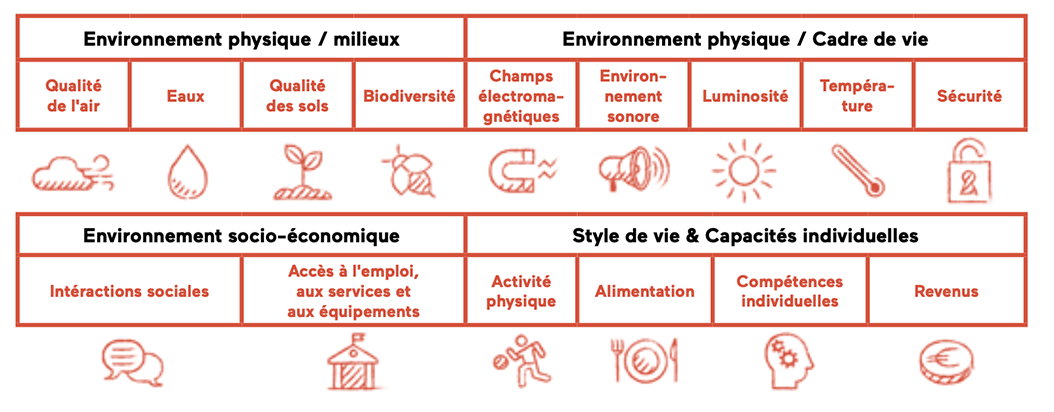 L'image reprend les 4 familles de déterminants et les 20 déterminants : Famille Environnement physique / Qualité des milieux avec Qualité de l'air ; Qualité des eaux ; Qualité des sols ; Biodiversité. Famille Environnement physique / Cadre de vie avec Champs électromagnétiques ; Environnement sonore ; Luminosité ; Température ; Sécurité ; Famille Environnement socio-économique avec Intéractions sociales ; Accès à l'emploi, aux services et aux équipements ; Famille Style de vie & Capacités individuelles avec Activité physique ; Alimentation ; Compétences individuelles ; Revenus)
